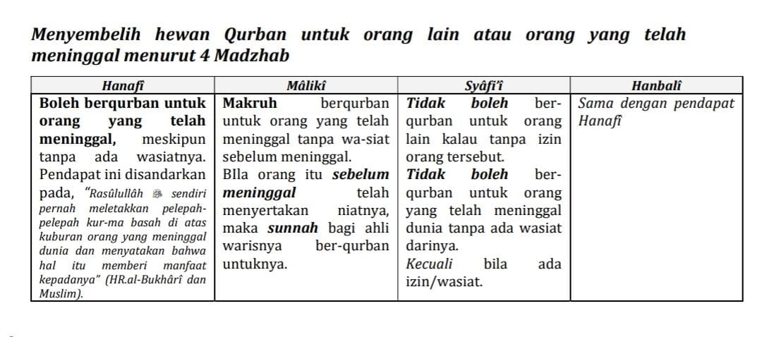 Pendapat Mazhab Syafi'i: Kurban untuk Almarhum Tanpa Wasiat Tidak Sah
